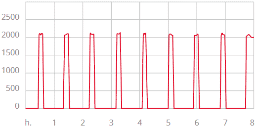 Consommation d’énergie